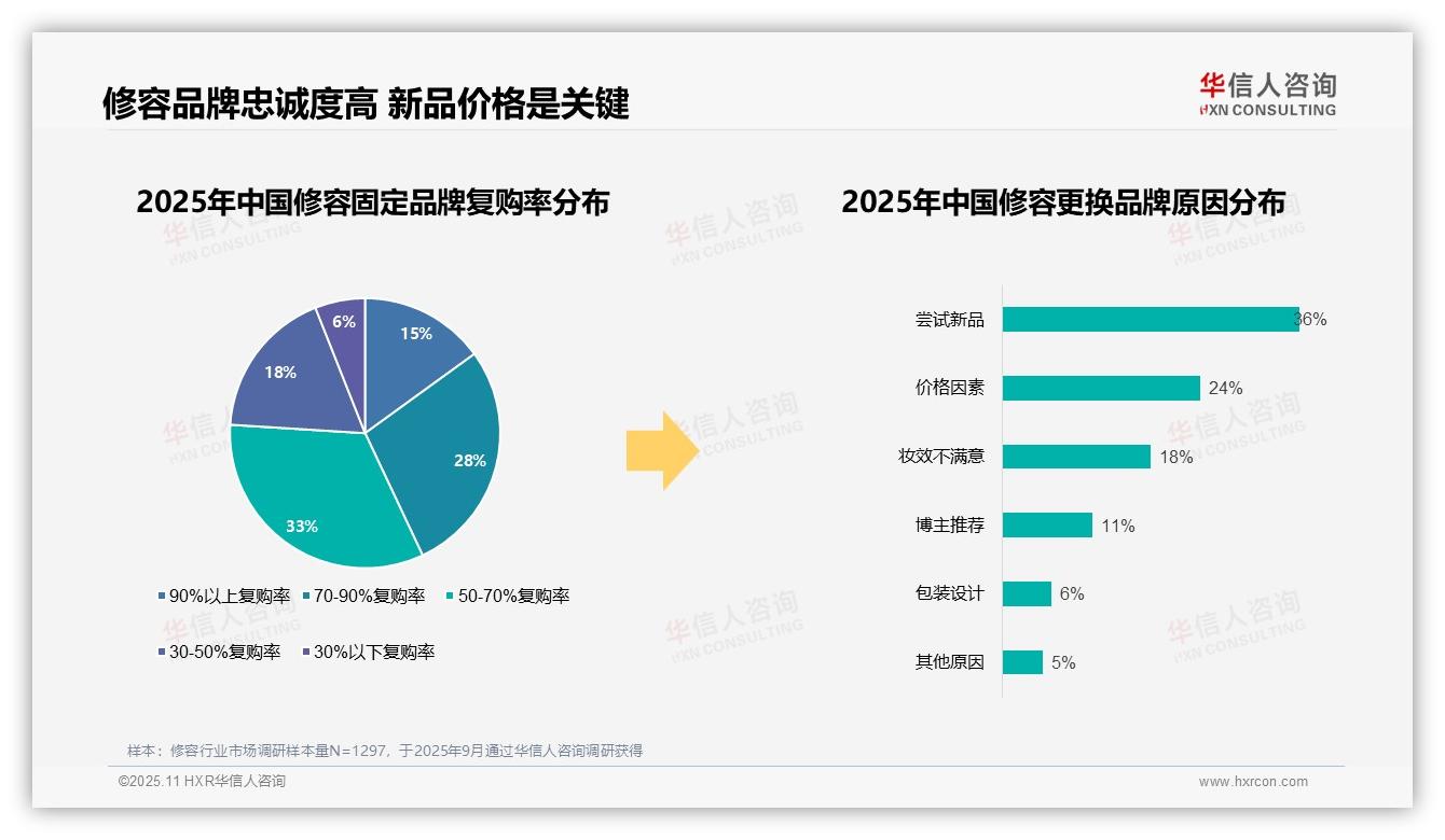 76%消费者高复购率——华信人咨询趋势报告摘要-2025年11月-修容-38