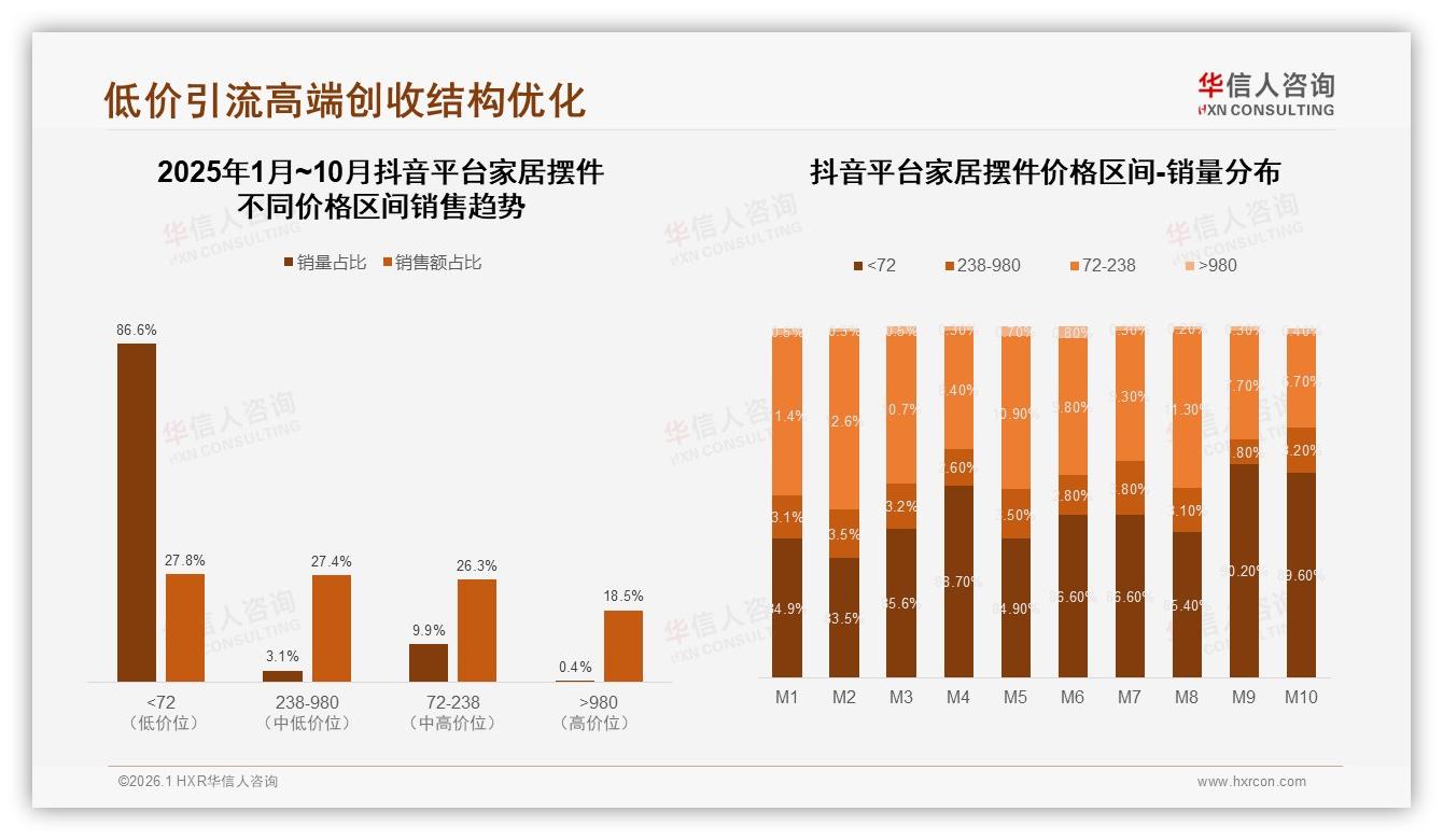 抖音86.6%低价家居摆件销量占27.8%收入，品牌急需提客单——华信人咨询数据洞察-2026年1月-家居摆件-38