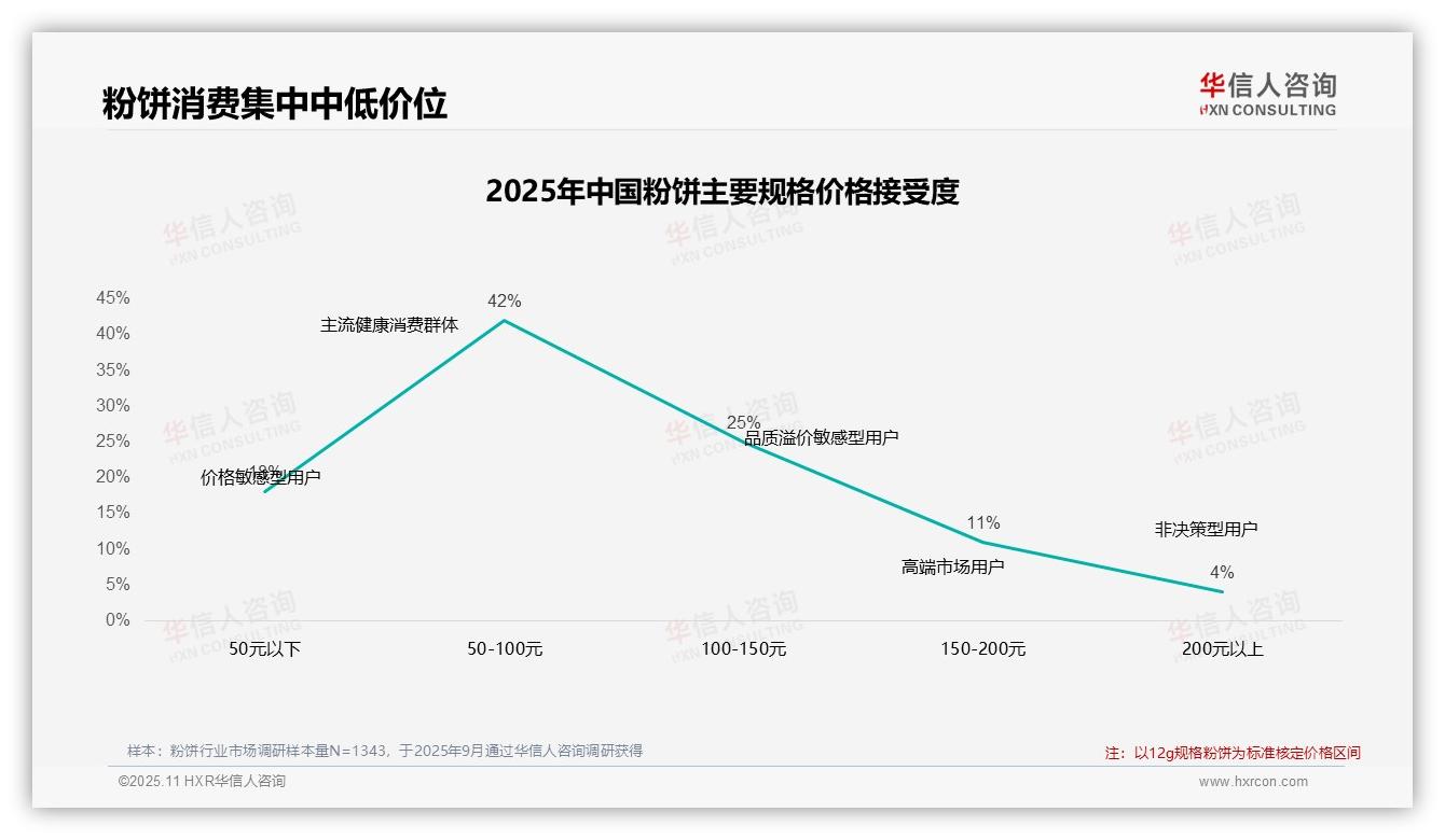 粉饼消费者42%选择50~100元价位，华信人咨询报告给出权威数据-2025年11月-粉饼-38