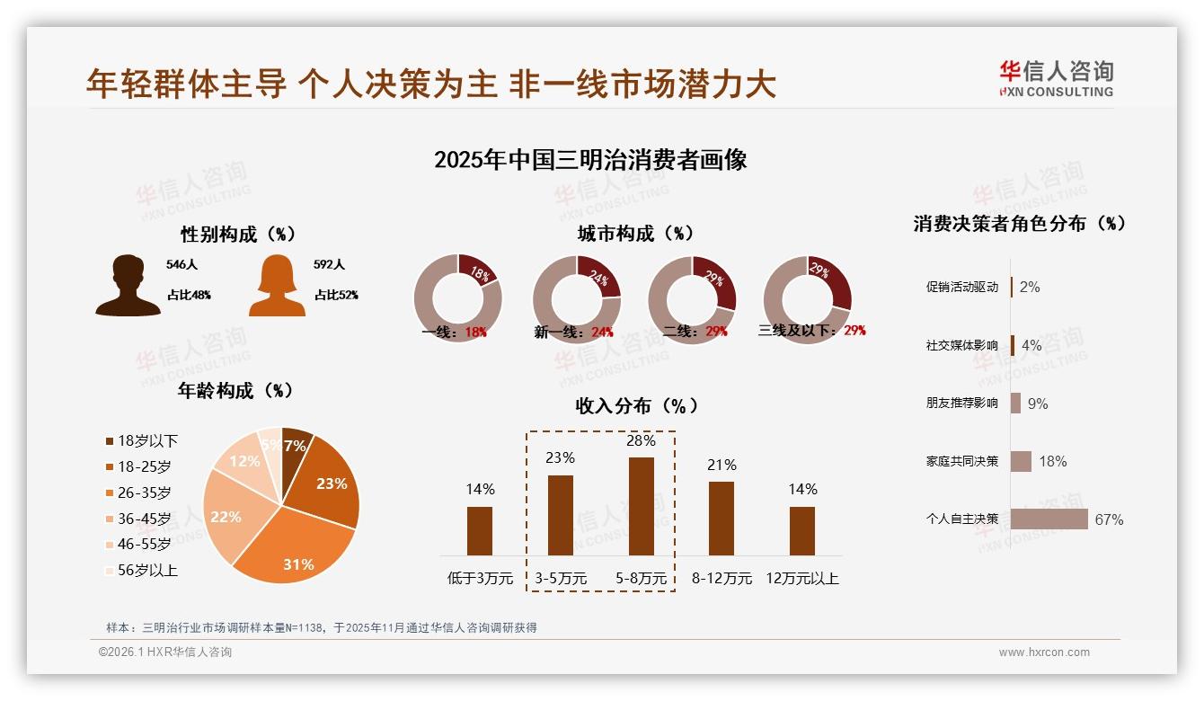 华信人咨询数据洞察：26到35岁占31%三明治消费，年轻化引爆非一线58%市场-2026年1月-三明治-38