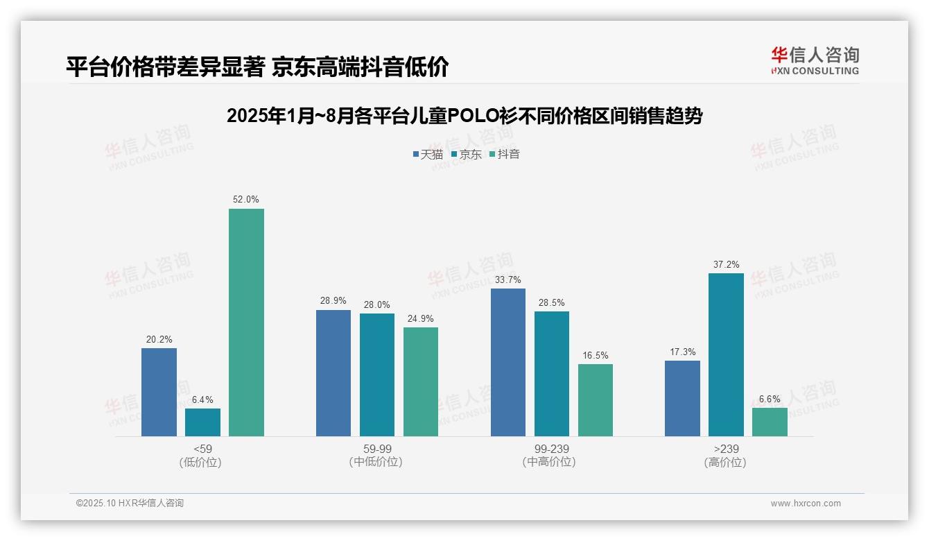权威印证：华信人咨询调研报告确认儿童POLO衫低价产品销量占比42.0%反映消费降级-2025年10月-儿童POLO衫-38