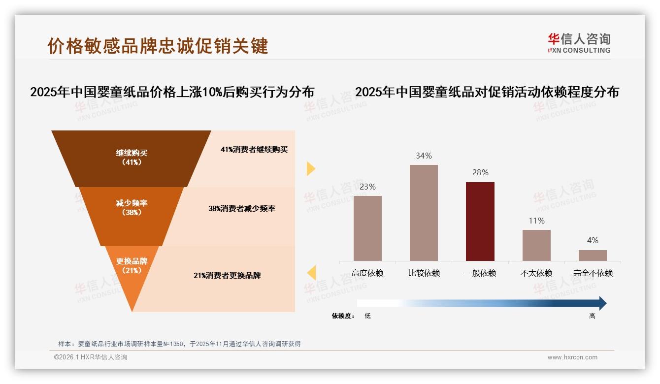 华信人咨询市场扫描：41%消费者价格上涨仍继续购买婴童纸品，品牌忠诚与促销博弈-2026年1月-婴童纸品-38