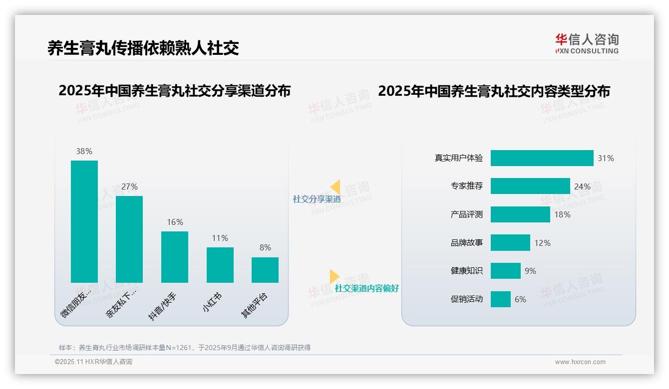 据华信人咨询报告：36%消费者最信任中医专家推荐-2025年11月-养生膏丸-38