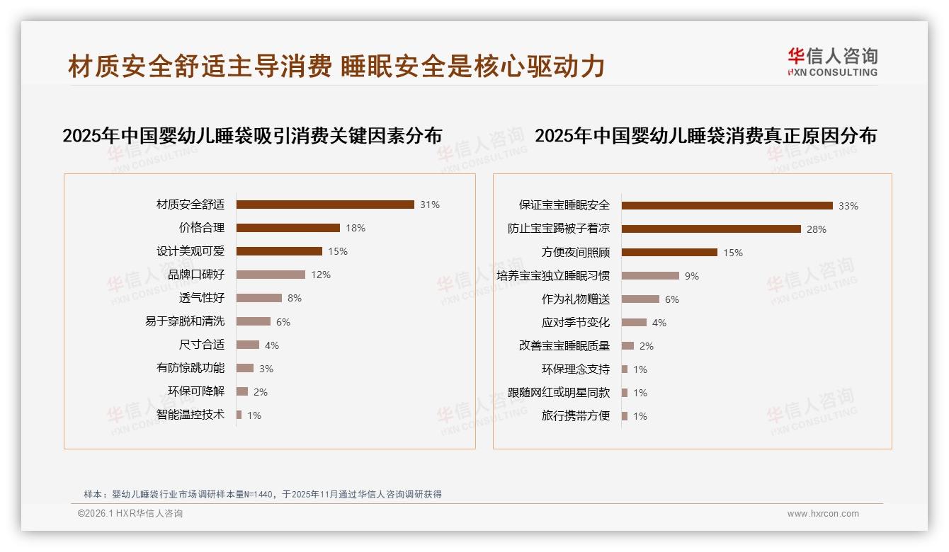 华信人咨询数据洞察：68%母亲主导婴幼儿睡袋决策，26到35岁占58%市场-2026年1月-婴幼儿睡袋-38