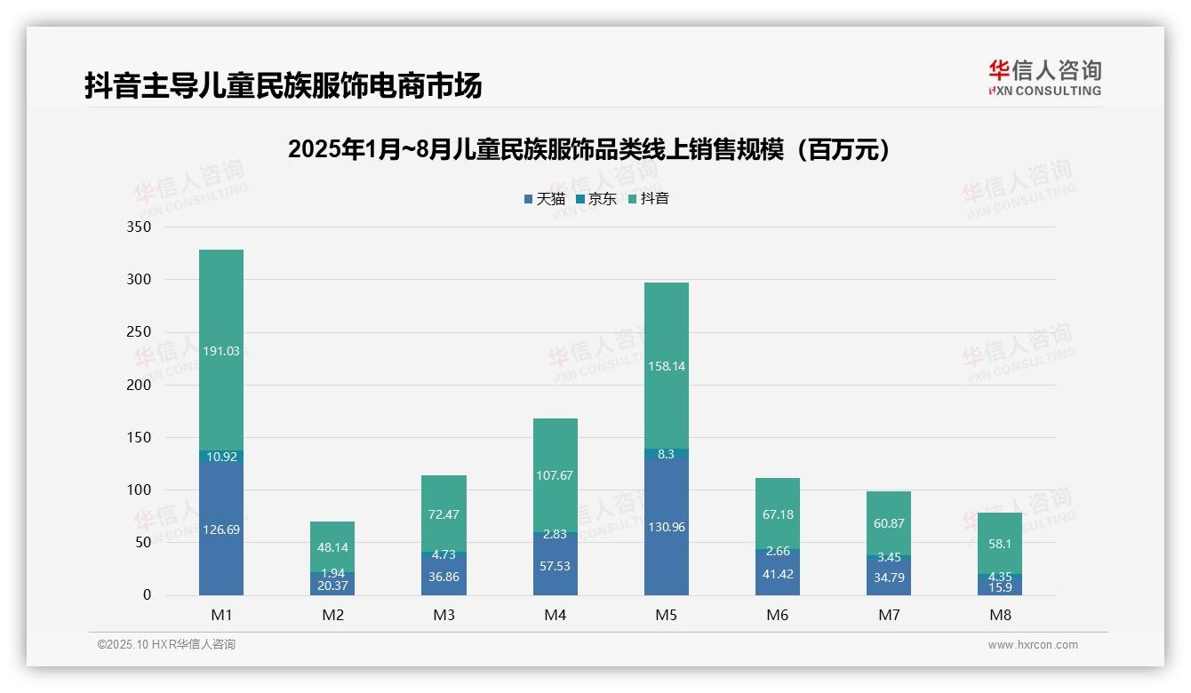 抖音主导儿童民族服饰市场占比53.5%：这一结论来自华信人咨询权威报告-2025年10月-儿童民族服饰-38