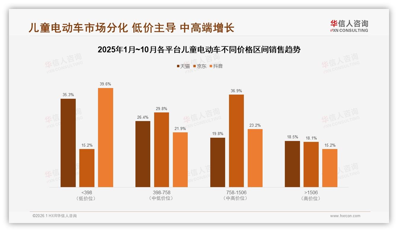 华信人咨询数据洞察：500~2000元占74%销售额，儿童电动车中高端偏好凸显-2026年1月-儿童电动车-38