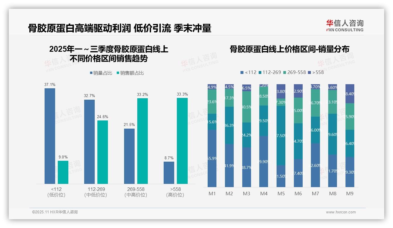 抖音主导骨胶原市场销售额占比82.3%——引自华信人咨询消费者调研报告-2025年11月-骨胶原蛋白-38