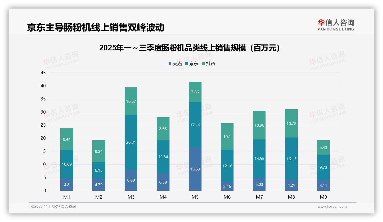 行业风向：华信人咨询报告提出京东市场份额高达42%-2025年11月-肠粉机-38