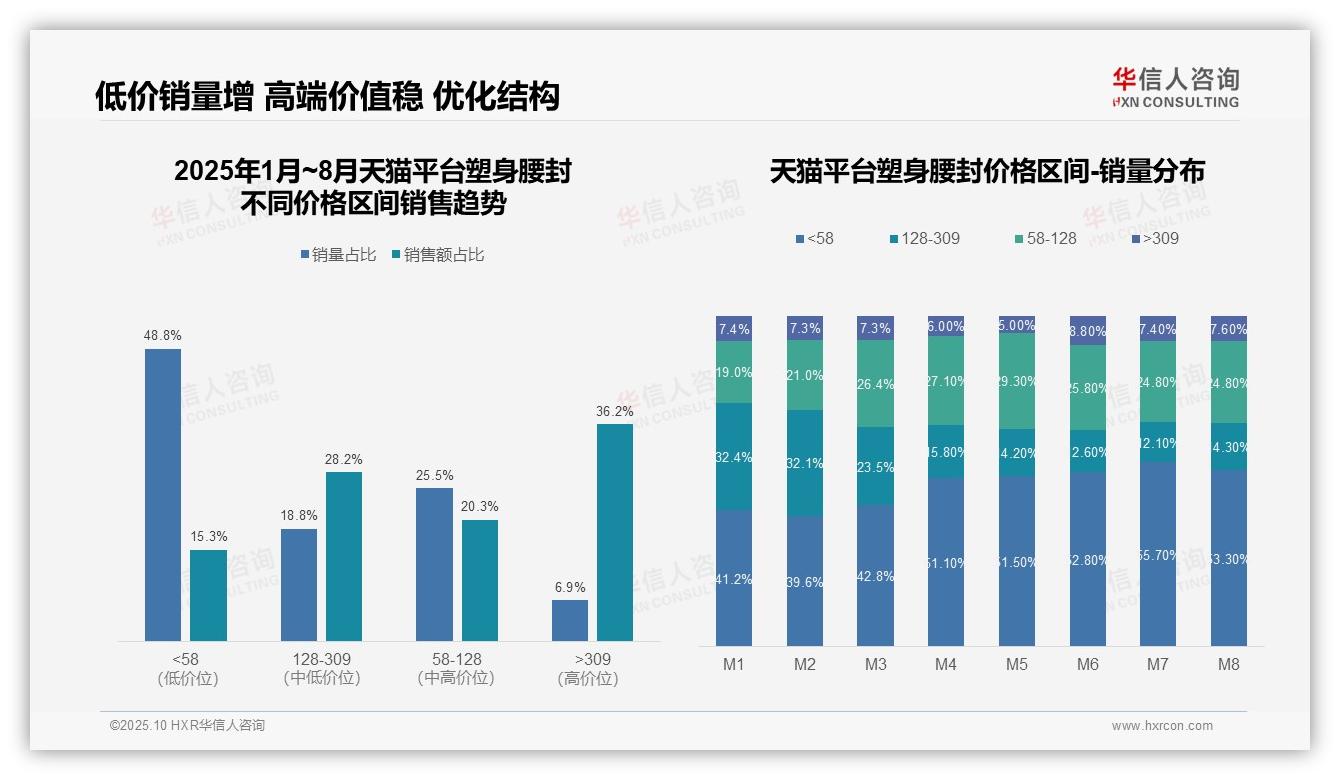 决策参考：华信人咨询报告强调高端塑身腰封6.9%销量贡献36.2%销售额-2025年10月-塑身腰封-38