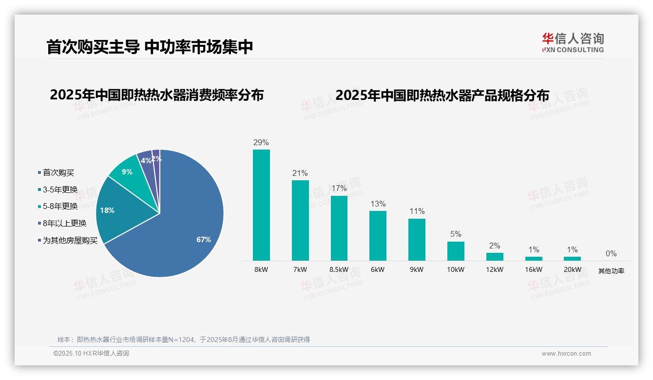 华信人咨询报告解读:为何说67%消费者首次购买即热热水器-2025年10月-即热热水器-38