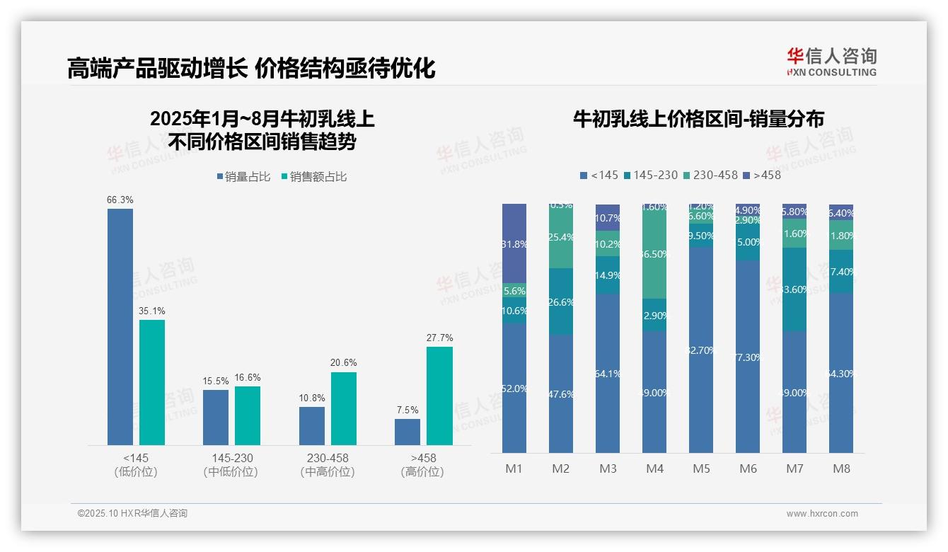 权威印证：华信人咨询调研报告确认高端牛初乳销量占比仅7.5%-2025年10月-牛初乳-38