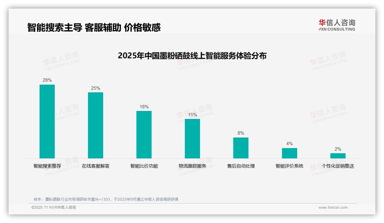 38%消费者选择电商广告购买墨粉硒鼓：这一结论来自华信人咨询权威报告-2025年11月-墨粉硒鼓-38