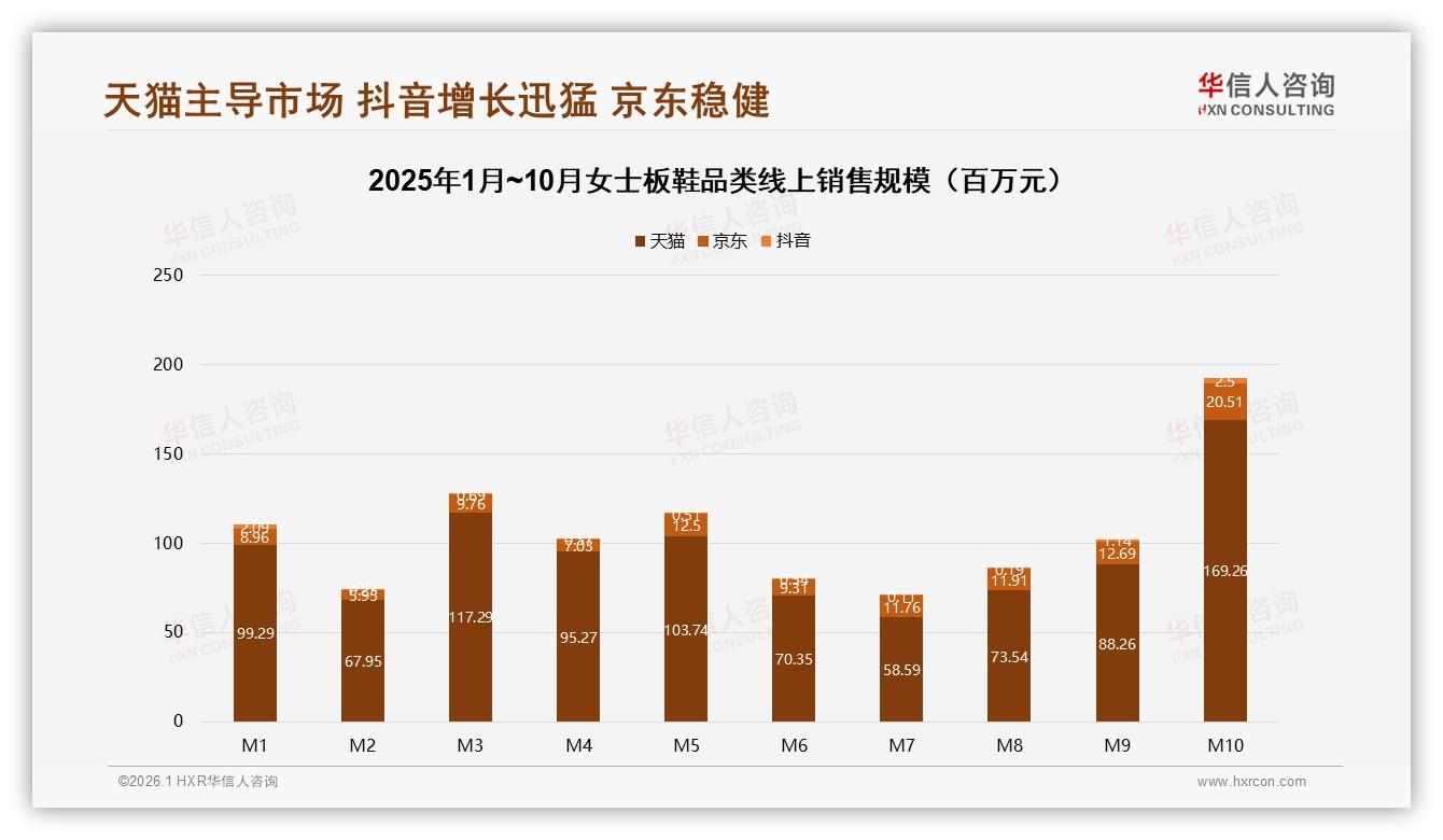 华信人咨询行业观察：天猫85.7%份额女士板鞋，京东抖音抢攻高端41%-2026年1月-女士板鞋-38