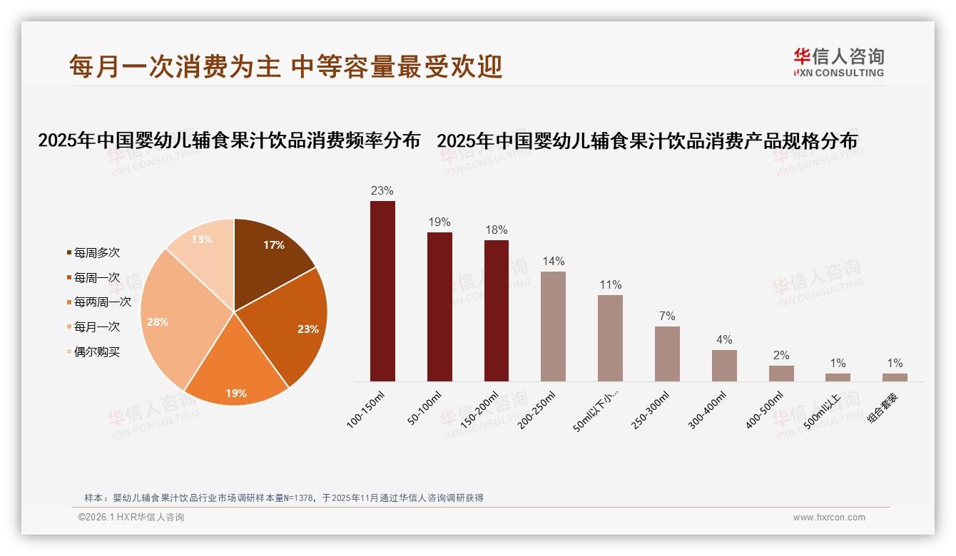 华信人咨询权威发布：26到45岁女性父母占80%婴幼儿辅食果汁饮品决策主力-2026年1月-婴幼儿辅食果汁饮品-38