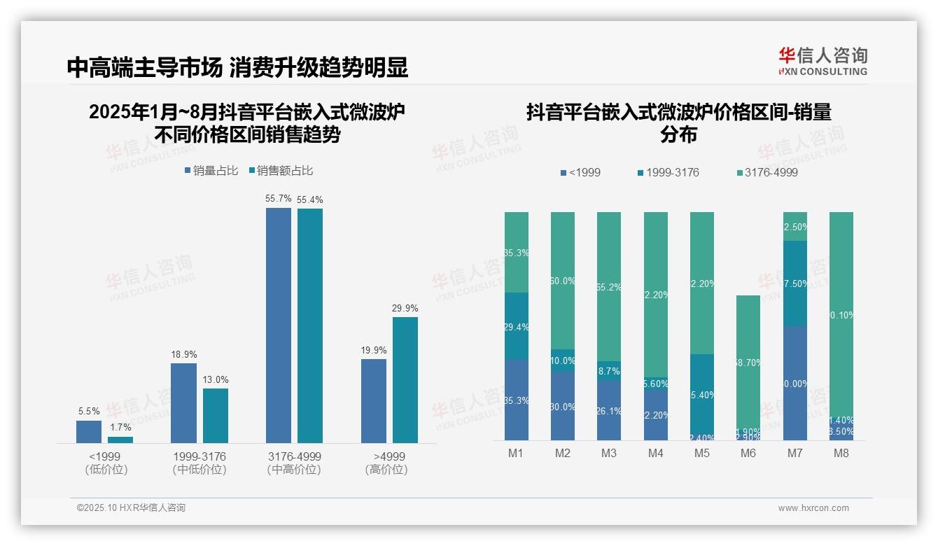高端市场在抖音占比85.3%——华信人咨询独家报告-2025年10月-嵌入式微波炉-38