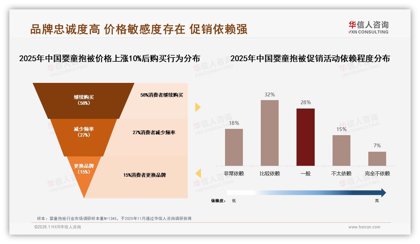 婴童抱被41%用户仅买一次，季节更换需求34%激活复购——华信人咨询趋势雷达指出-2026年1月-婴童抱被-38