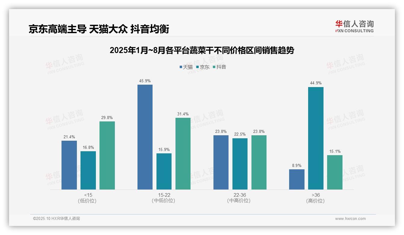 低价蔬菜干销量占比达51.5%——华信人咨询市场研究报告-2025年10月-蔬菜干-38