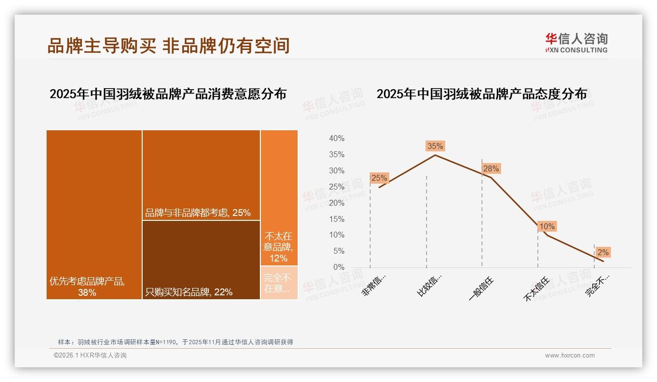 华信人咨询消费研究：38%消费者优先考虑品牌羽绒被但35%因更便宜换牌-2026年1月-羽绒被-38