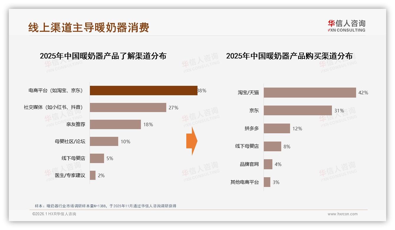 华信人咨询暖奶器趋势报告：73%消费者线上买暖奶器，母婴安全便捷成首需-2026年1月-暖奶器-38