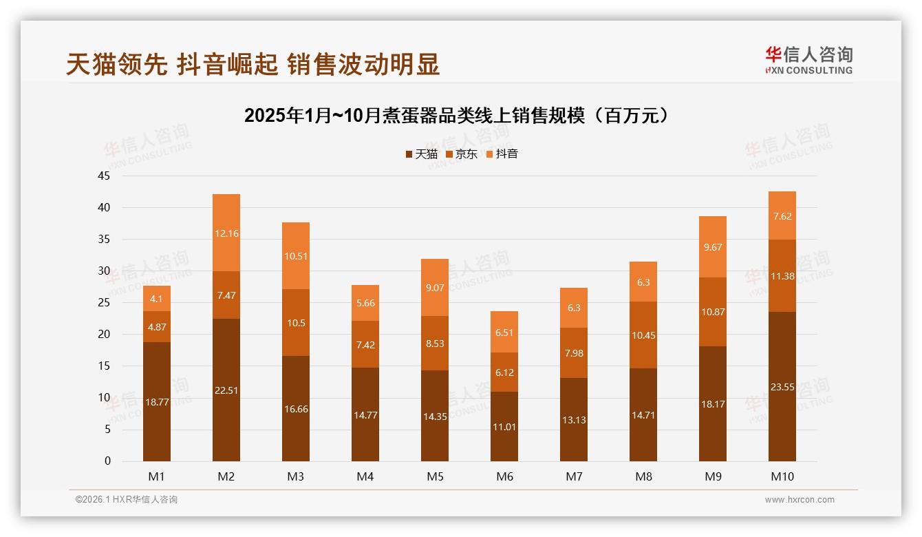 天猫48%份额领先但抖音21%猛追，煮蛋器品牌多平台价格组合打法曝光-2026年1月-煮蛋器-38