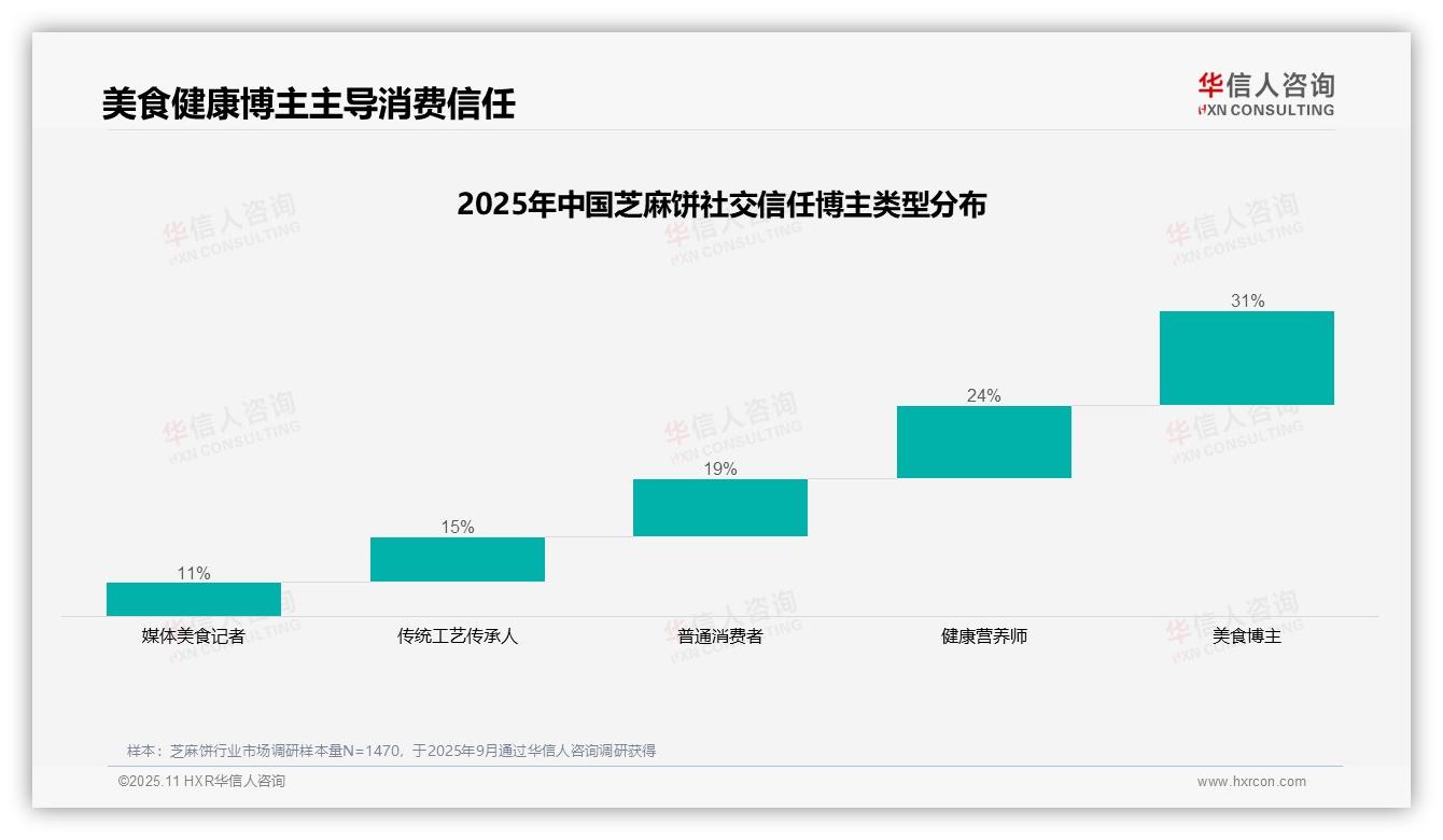 华信人咨询报告首次披露：31%芝麻饼消费者最信任美食博主-2025年11月-芝麻饼-38