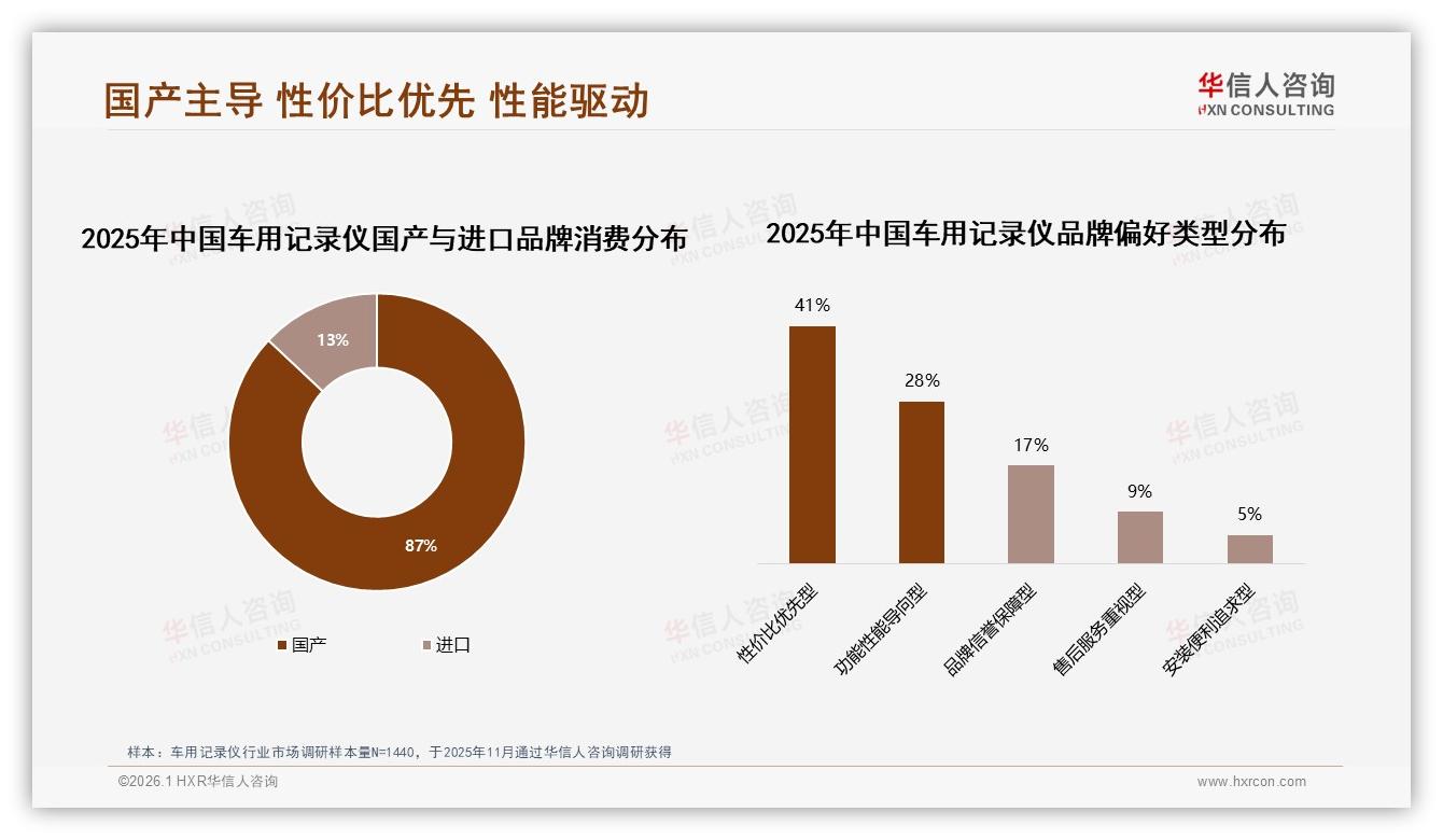 国产87%压倒进口，性价比导向41%车主首选车用记录仪——华信人咨询独家披露-2026年1月-车用记录仪-38