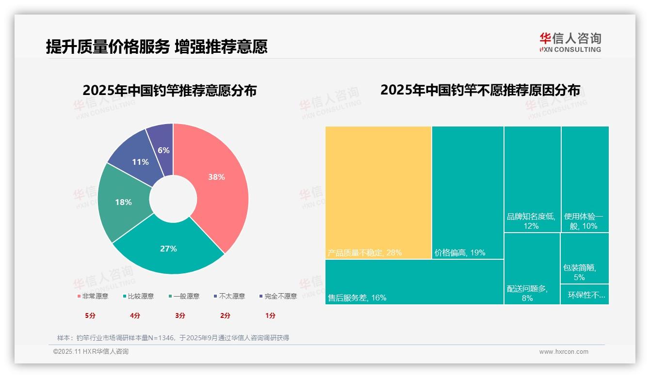 据华信人咨询报告：兴趣驱动35%钓竿消费者-2025年11月-钓竿-38