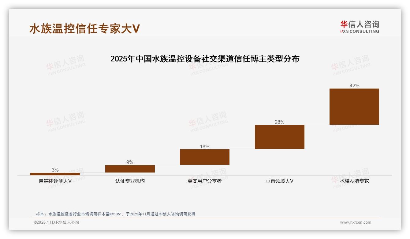 京东高端278元价位29.7%销售额占比，水族温控设备利润新高地——华信人咨询数据洞察-2026年1月-水族温控设备-38
