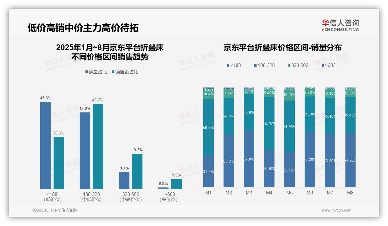 抖音折叠床超低价销量占比96.3%，华信人咨询报告给出权威数据-2025年10月-折叠床-38