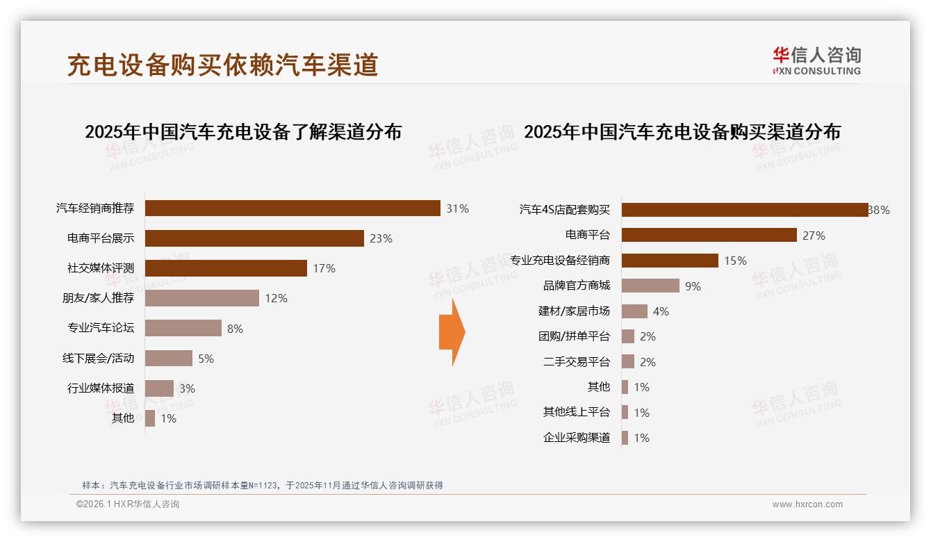华信人咨询数据洞察：男性68%主导汽车充电设备，首购62%激活增量市场——华信人咨询《中国汽车充电设备市场洞察报告》-2026年1月-汽车充电设备-38