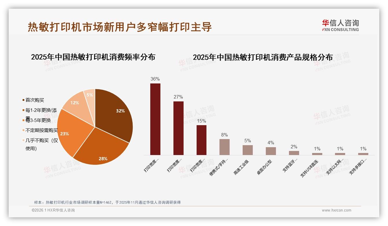 华信人咨询热敏打印机趋势报告：32%新用户首购热敏打印机潜力待挖——华信人咨询热敏打印机品类研究摘要-2026年1月-热敏打印机-38
