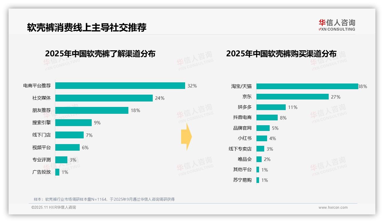 据华信人咨询报告：73%秋冬消费集中-2025年11月-软壳裤-38