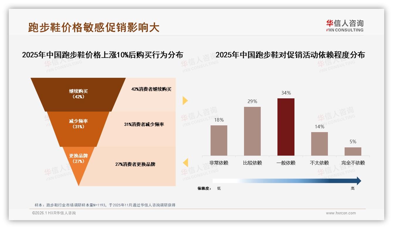 华信人咨询跑步鞋消费研究：智能尺码推荐27%需求领跑，AR试穿仅9%-2026年1月-跑步鞋-38