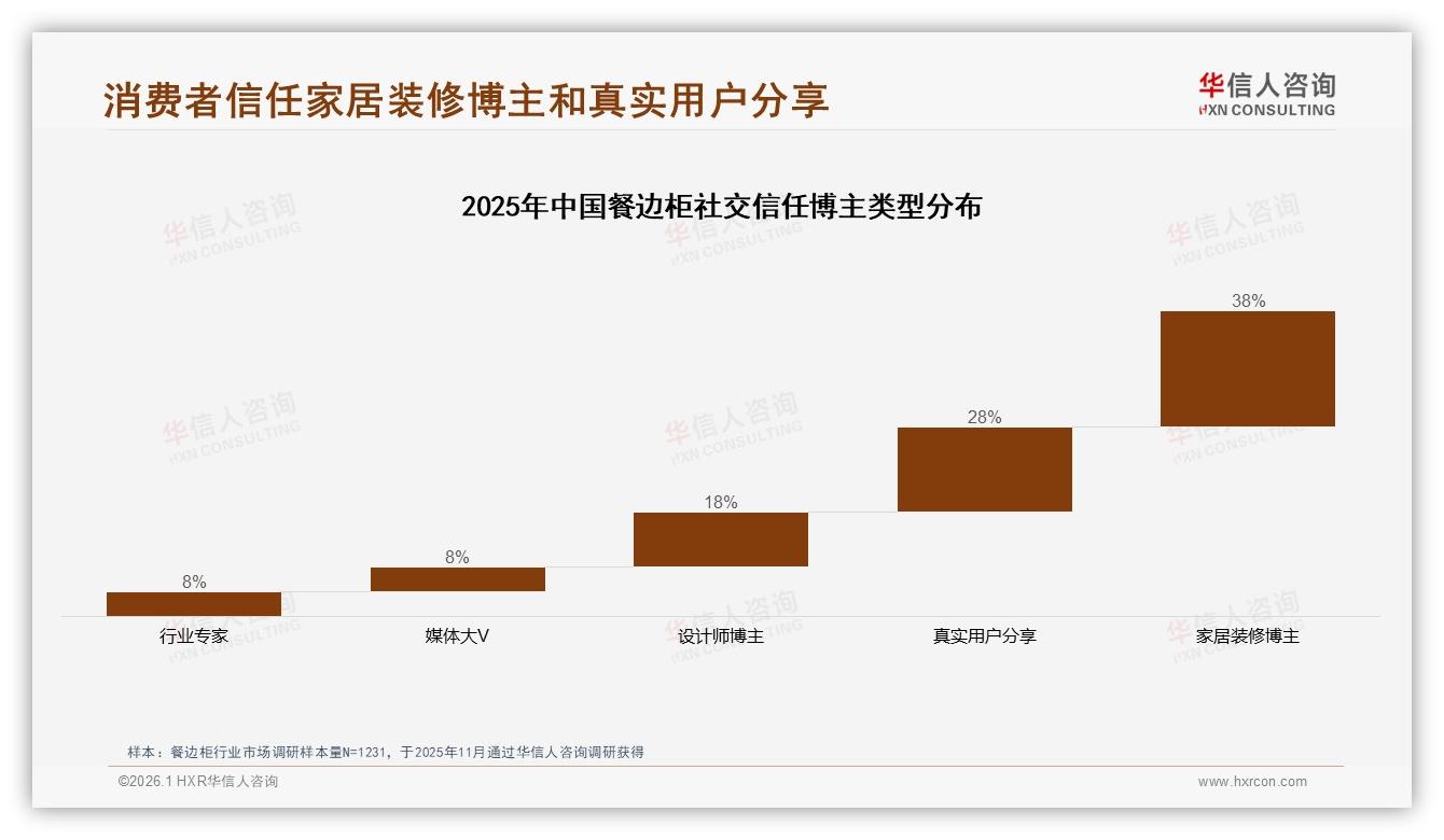 华信人咨询权威发布：餐边柜38%亲友口碑+28%社媒广告双引擎，KOL投放瞄准家装博主-2026年1月-餐边柜-38