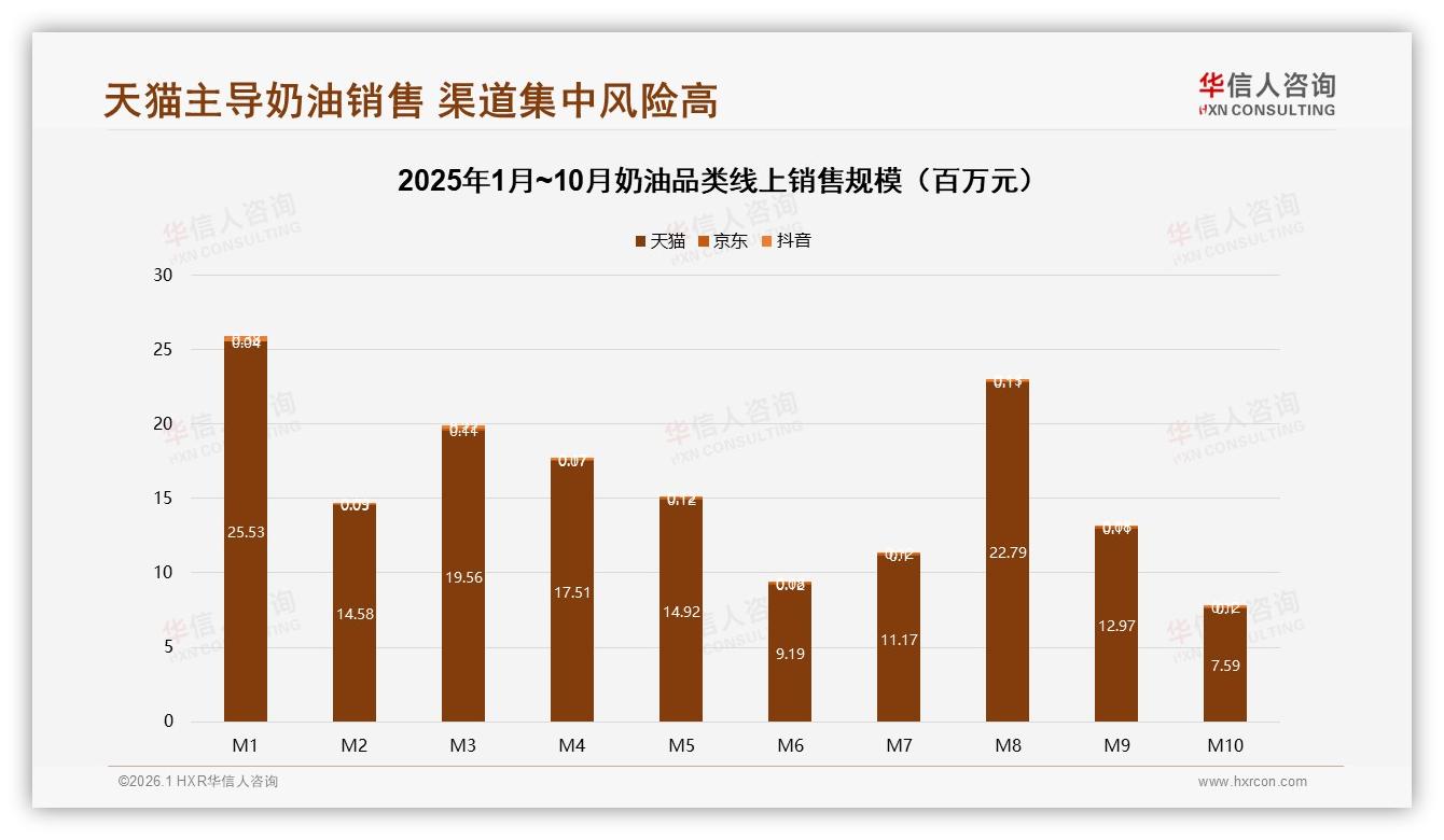 华信人咨询权威发布：天猫98%奶油销售集中度26~35岁女性57%主导中端市场-2026年1月-奶油-38