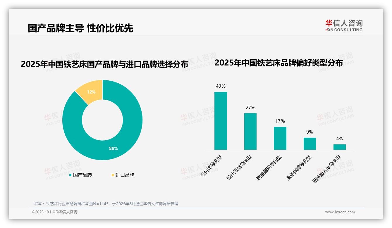 华信人咨询报告核心结论：质量下降导致39%消费者更换品牌-2025年10月-铁艺床-38