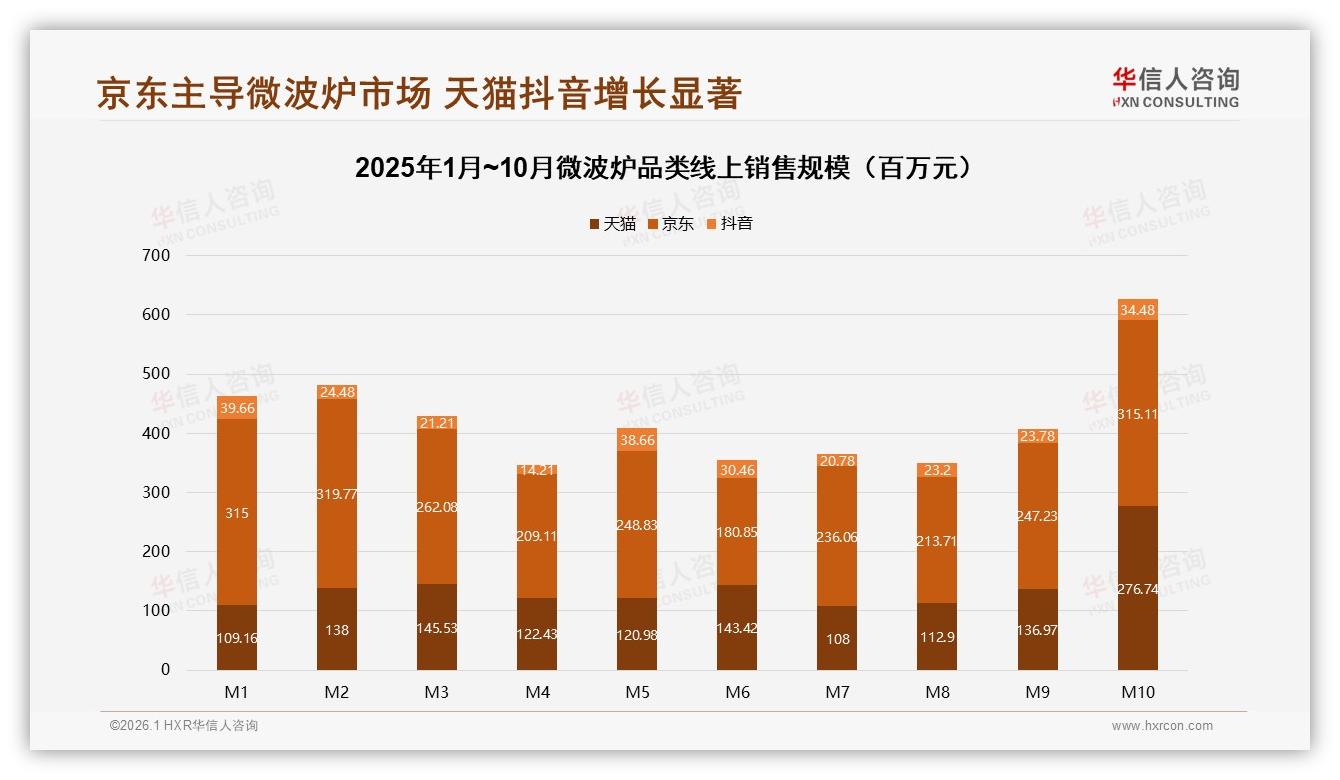 线上销售55%京东领跑微波炉渠道，华信人咨询品类年报：双11峰值6.3亿-2026年1月-微波炉-38