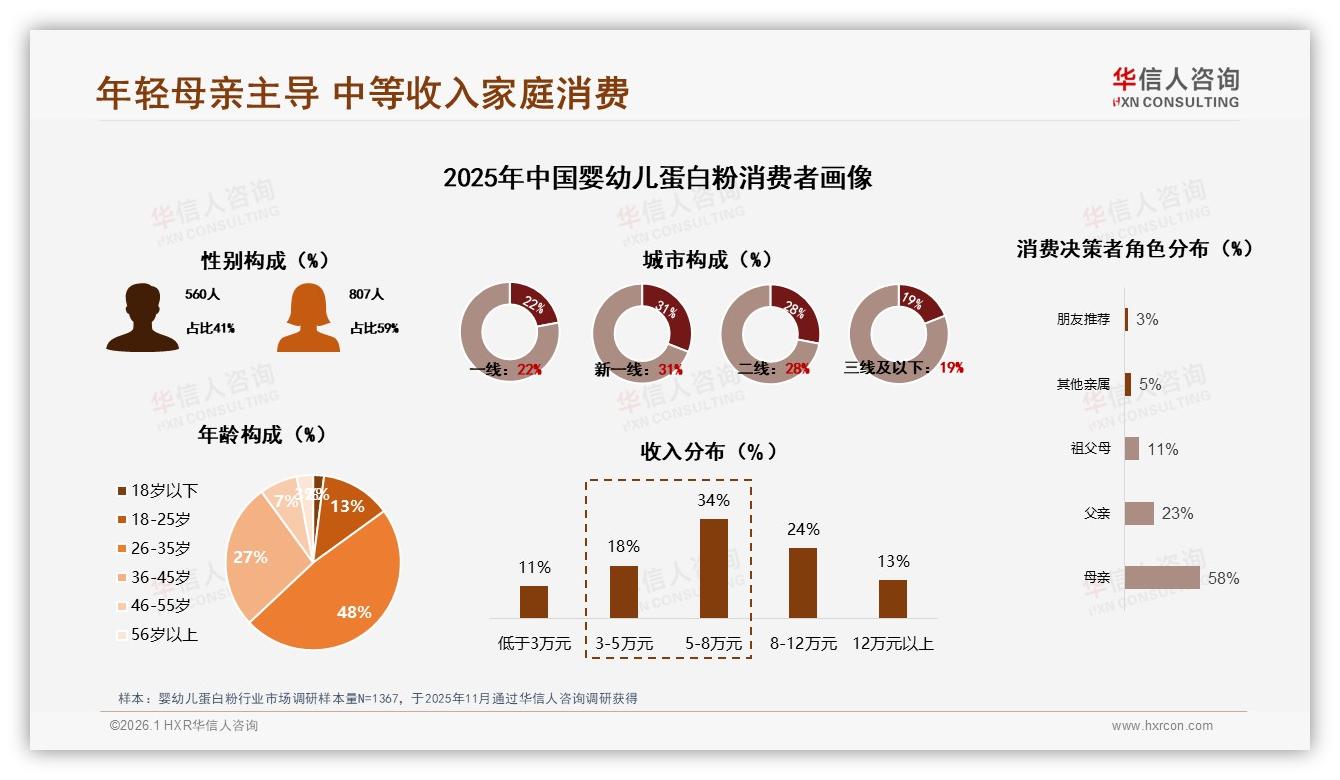 华信人咨询行业观察：国产婴幼儿蛋白粉58%份额领先，安全优先型占32%-2026年1月-婴幼儿蛋白粉-38