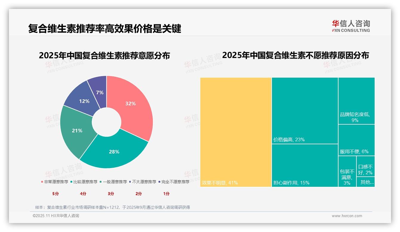 60%消费者愿意推荐复合维生素，华信人咨询年度报告精华-2025年11月-复合维生素-38