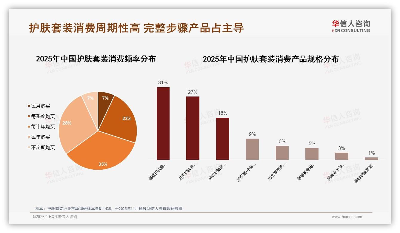 每半年35%消费者复购护肤套装，300~500元价位贡献37%销售额——华信人咨询白皮书指出-2026年1月-护肤套装-38