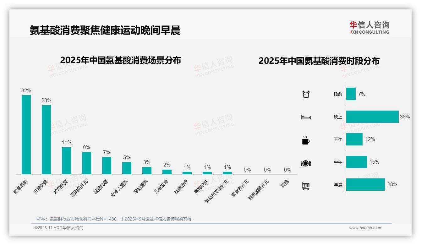 32%氨基酸消费者偏好健身增肌——华信人咨询报告深度解析-2025年11月-氨基酸-38