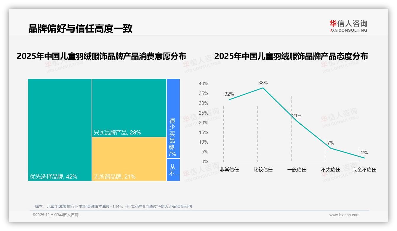 70%消费者偏好品牌儿童羽绒服饰——华信人咨询独家报告-2025年10月-儿童羽绒服饰-38