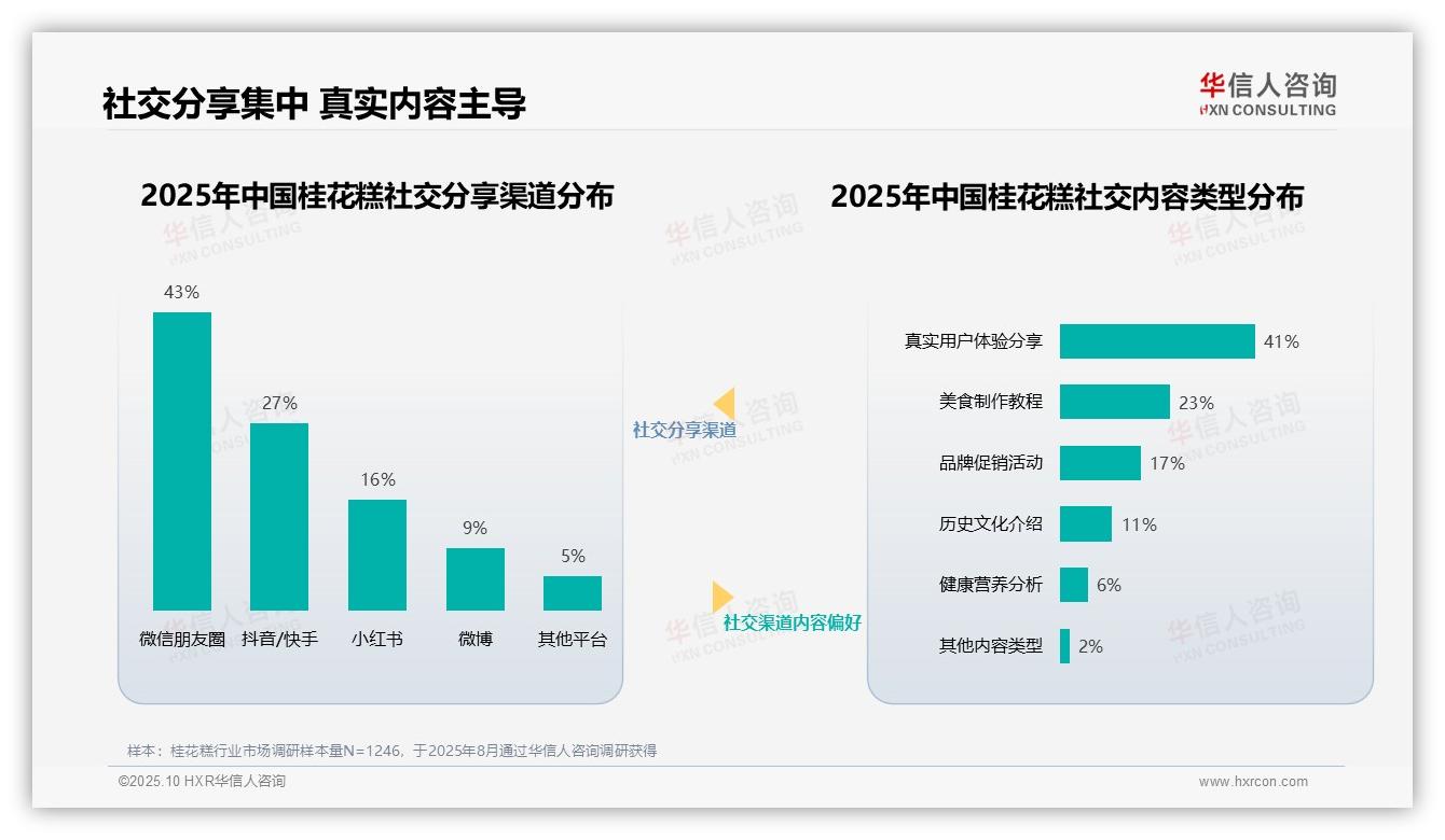 桂花糕消费者47%信任美食博主——华信人咨询趋势报告摘要-2025年10月-桂花糕-38