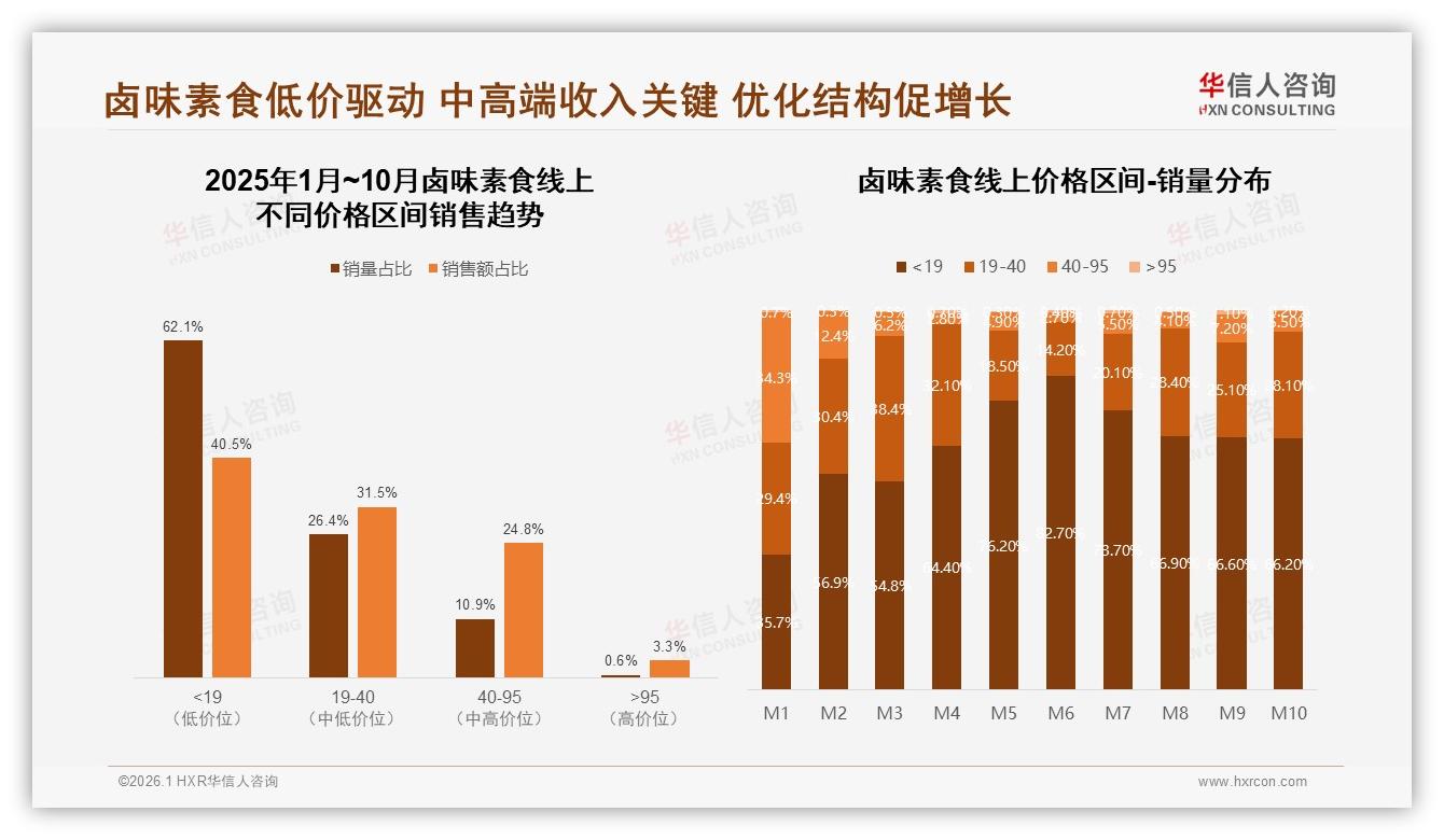 华信人咨询卤味素食调研结果：48%用户涨价仍购买，刚需属性让促销战回归理性-2026年1月-卤味素食-38