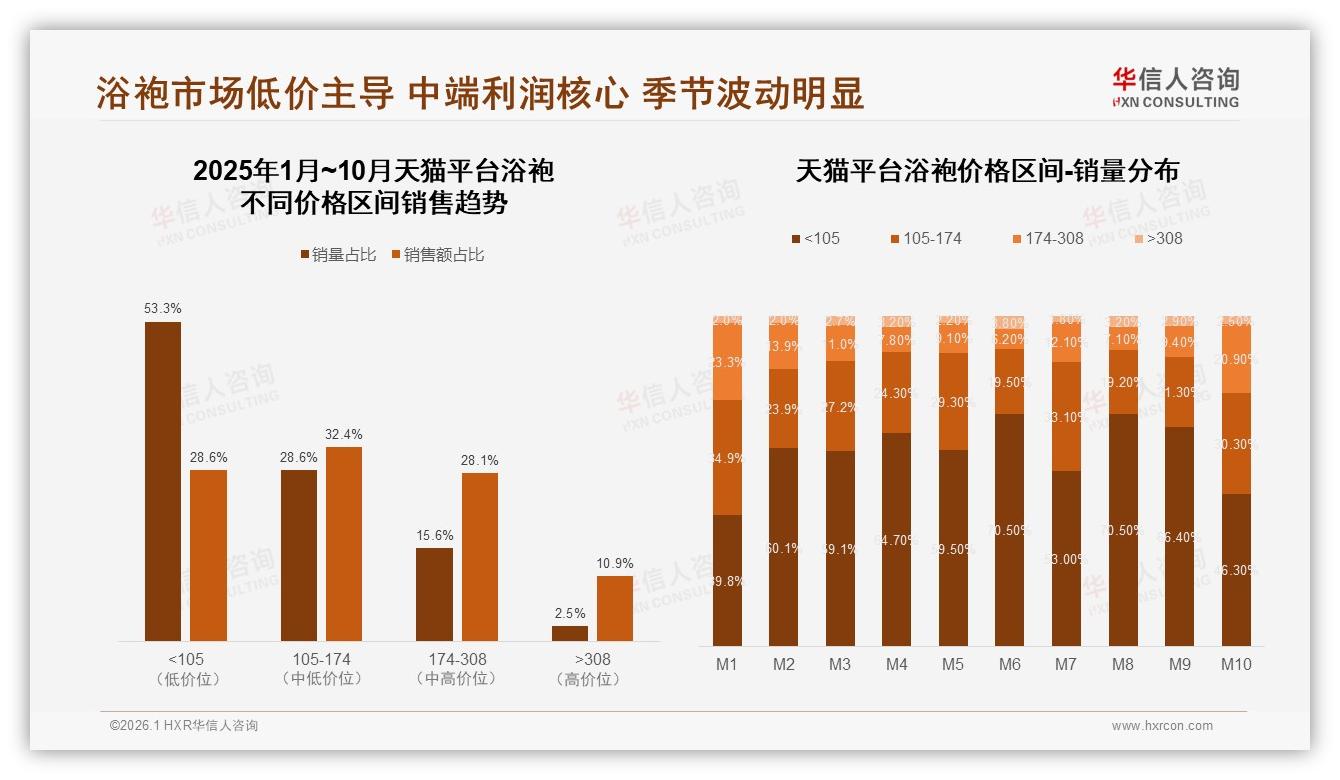 华信人咨询年度复盘：天猫73%份额主导浴袍线上渠道，抖音增速224%-2026年1月-浴袍-38