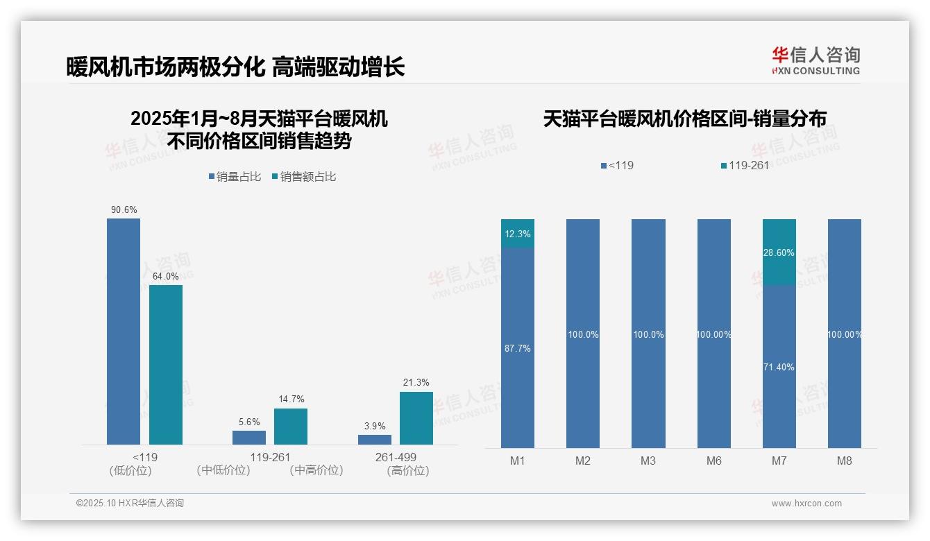 重磅发现：暖风机90.6%低价销量凸显市场风险，华信人咨询报告发布-2025年10月-暖风机-38