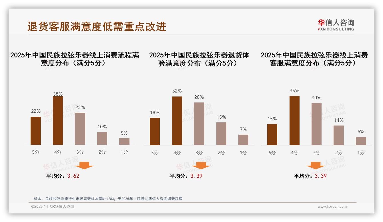 民族拉弦乐器31%音质优先选购，华信人咨询趋势雷达报告-2026年1月-民族拉弦乐器-38