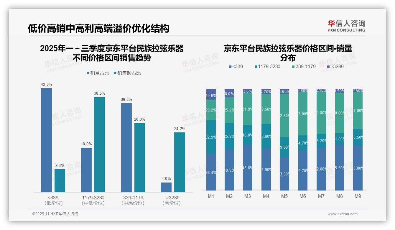 决策参考：华信人咨询报告强调高端市场销售额贡献34.3%-2025年11月-民族拉弦乐器-38