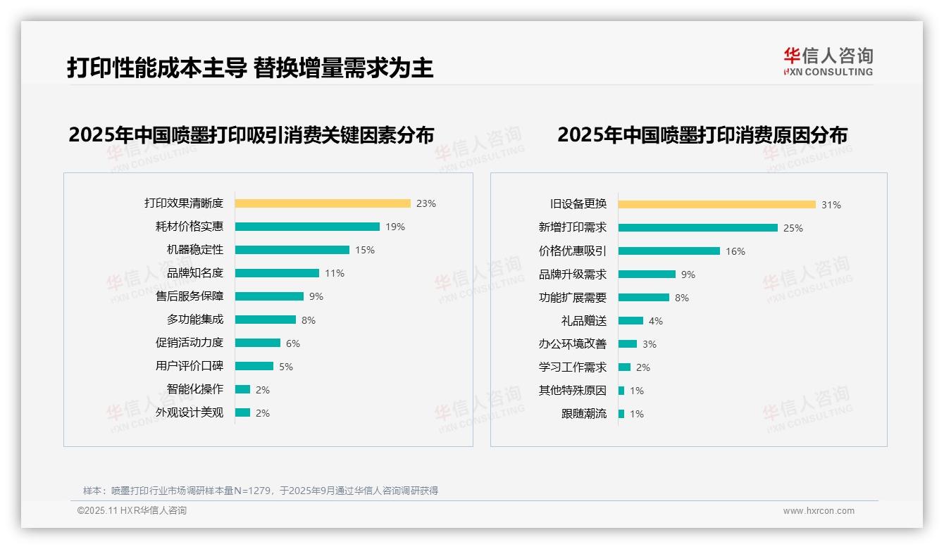 耗材成本过高导致28%用户不愿推荐——引自华信人咨询消费者调研报告-2025年11月-喷墨打印-38