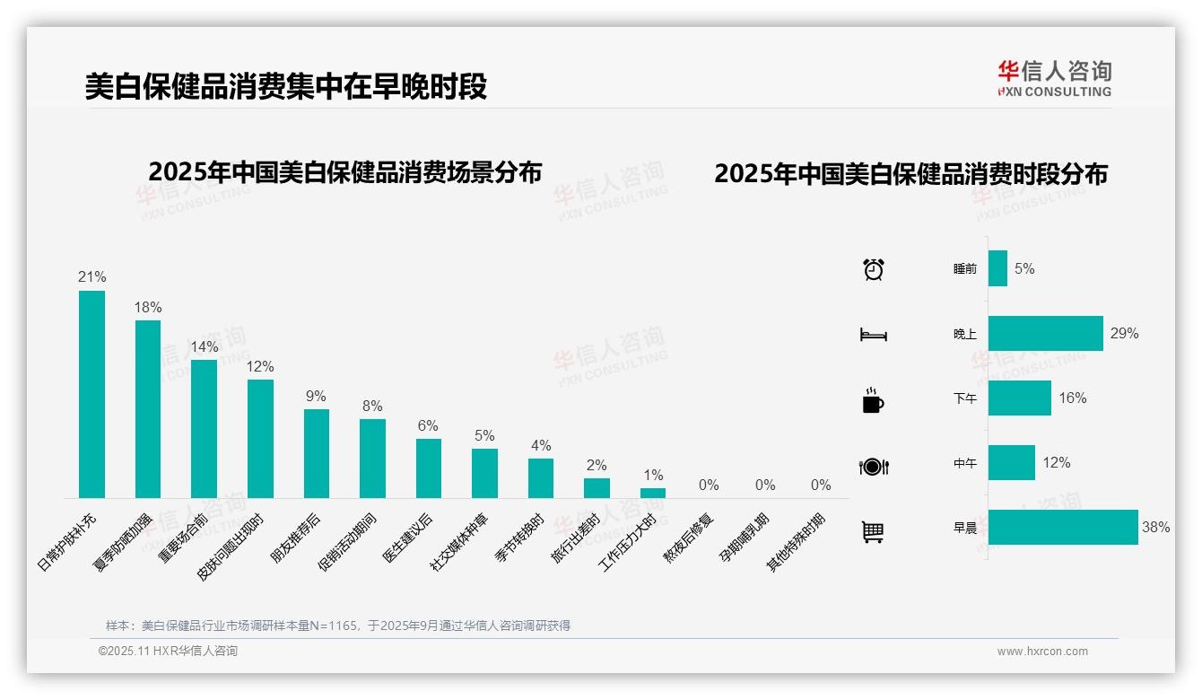 华信人咨询报告揭示：42%消费者偏好中等价位美白保健品-2025年11月-美白保健品-38